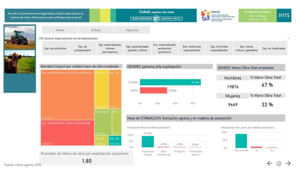 Datos sobre género en la ganadería