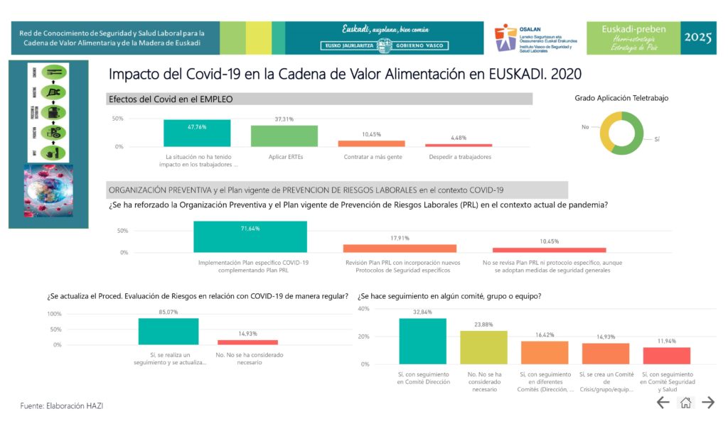 Impacto del Covid-19 en la Cadena de Valor Alimentación en EUSKADI. 2020